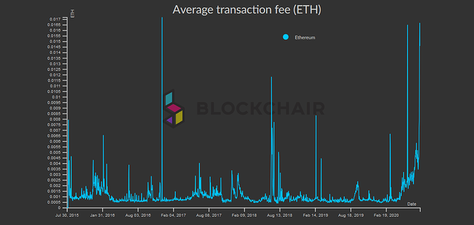 FireShot Capture 134 - Ethereum average transaction fee chart — Blockchair - blockchair.com